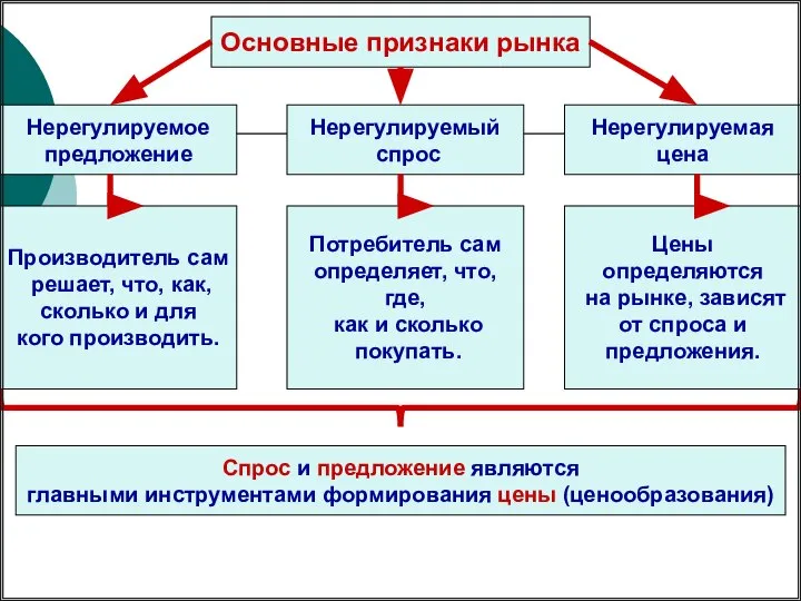 Основные признаки рынка Нерегулируемое предложение Нерегулируемый спрос Нерегулируемая цена Производитель сам