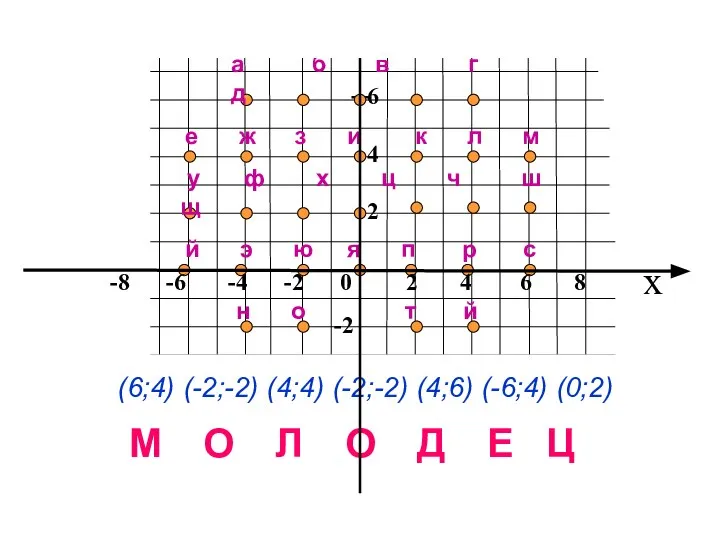 x 8 6 4 2 -2 е ж з и к