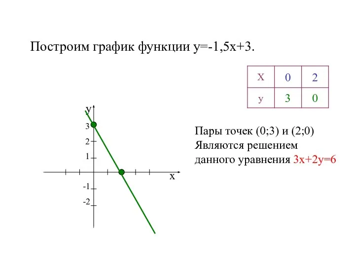 Построим график функции y=-1,5x+3. х у 3 2 1 -1 -2