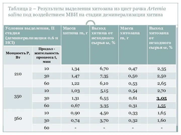 Таблица 2 – Результаты выделения хитозана из цист рачка Artemia salina