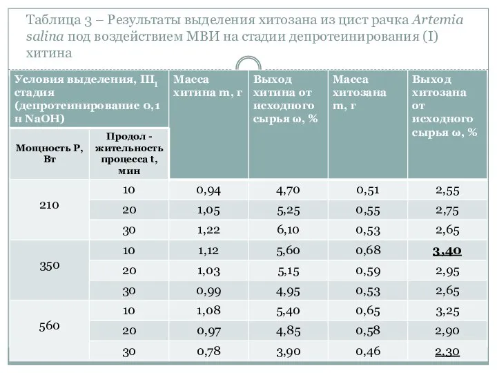 Таблица 3 – Результаты выделения хитозана из цист рачка Artemia salina