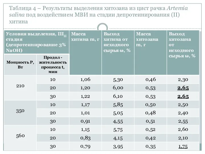 Таблица 4 – Результаты выделения хитозана из цист рачка Artemia salina