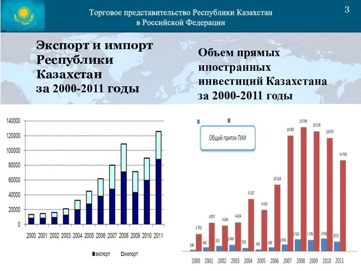 Экспорт и импорт Республики Казахстан за 2000-2011 годы Объем прямых иностранных инвестиций Казахстана за 2000-2011 годы