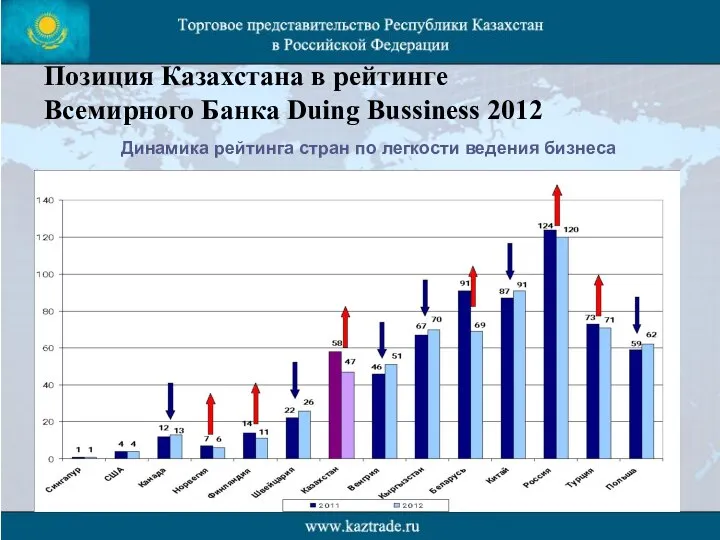 Позиция Казахстана в рейтинге Всемирного Банка Duing Bussiness 2012 ПОЗИЦИИ КАЗАХТАА