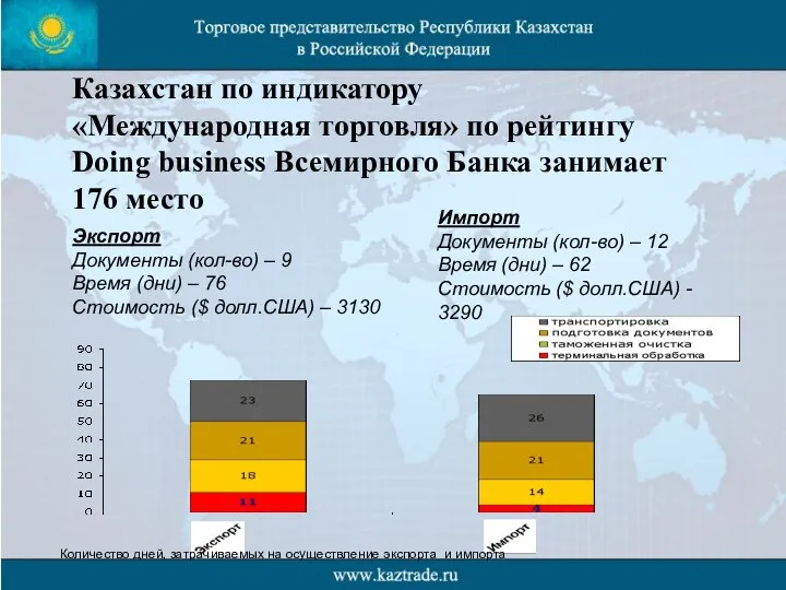 Казахстан по индикатору «Международная торговля» по рейтингу Doing business Всемирного Банка