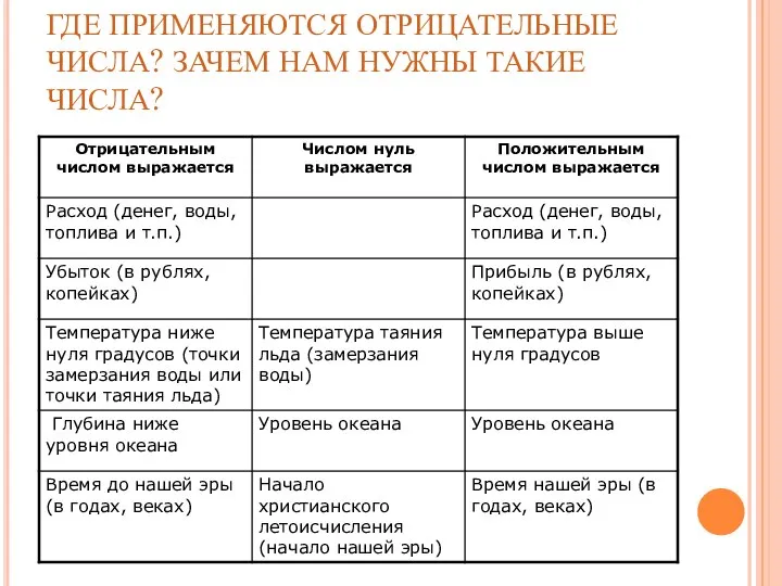 ГДЕ ПРИМЕНЯЮТСЯ ОТРИЦАТЕЛЬНЫЕ ЧИСЛА? ЗАЧЕМ НАМ НУЖНЫ ТАКИЕ ЧИСЛА?