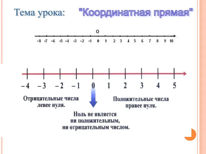 Тема урока: "Координатная прямая"