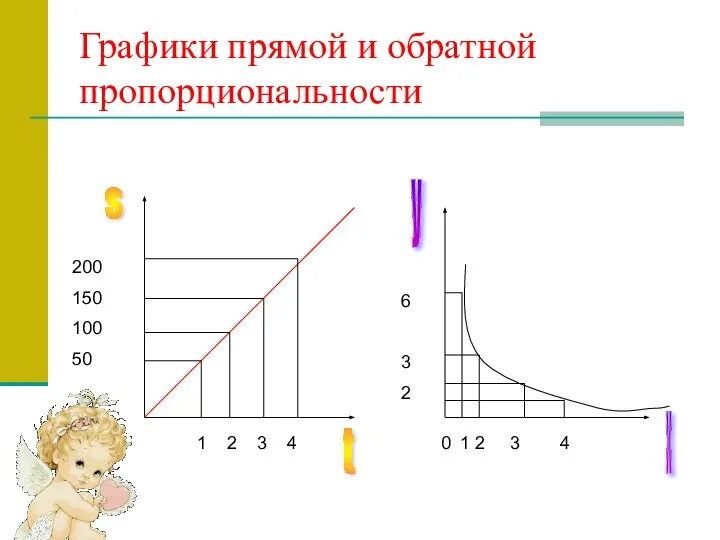 Графики прямой и обратной пропорциональности 1 2 3 4 200 150