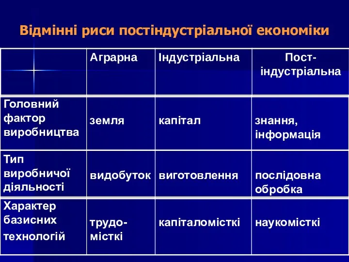 Відмінні риси постіндустріальної економіки