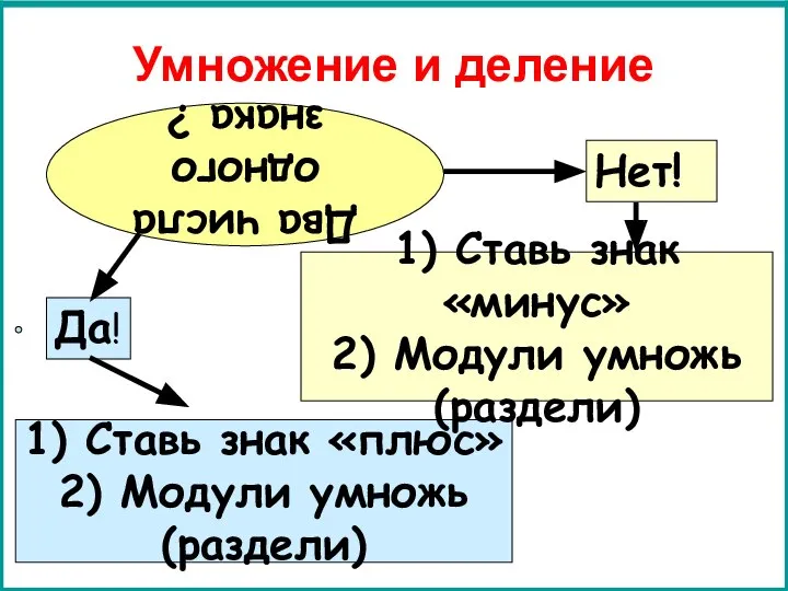 Два числа одного знака ? 1) Ставь знак «плюс» 2) Модули