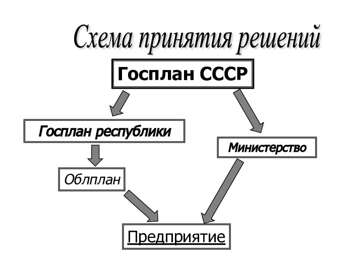 Схема принятия решений Госплан СССР Госплан республики Облплан Министерство Предприятие