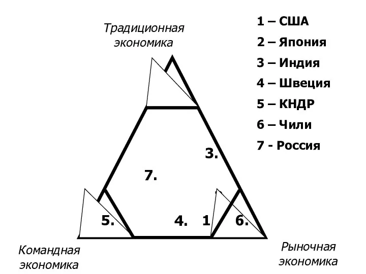 1. 4. 2. 3. 7. 1 – США 2 – Япония