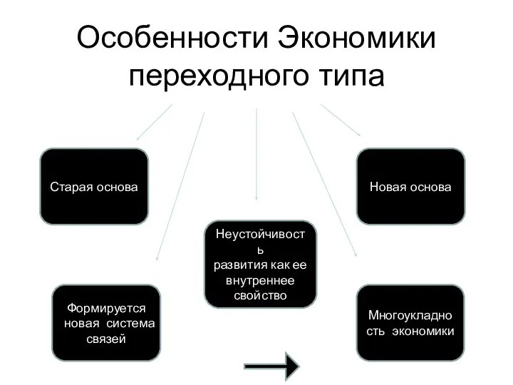 Особенности Экономики переходного типа Старая основа Новая основа Формируется новая система