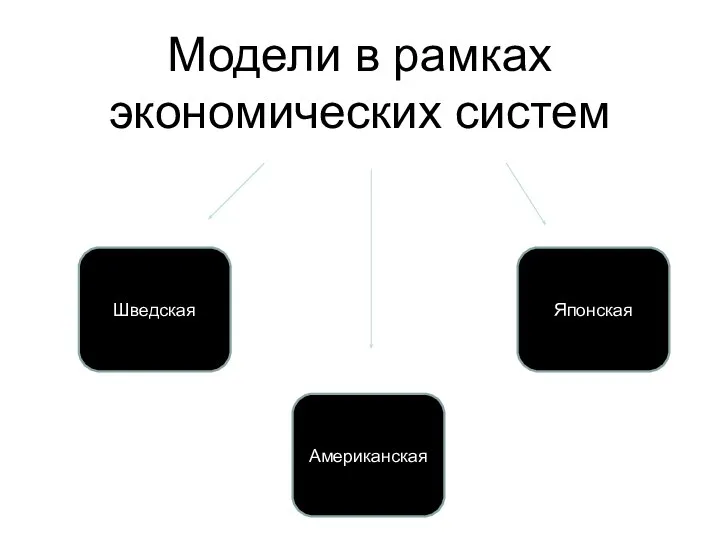 Модели в рамках экономических систем Американская Японская Шведская