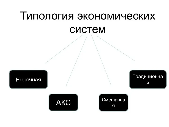 Типология экономических систем Смешанная АКС Рыночная Традиционная