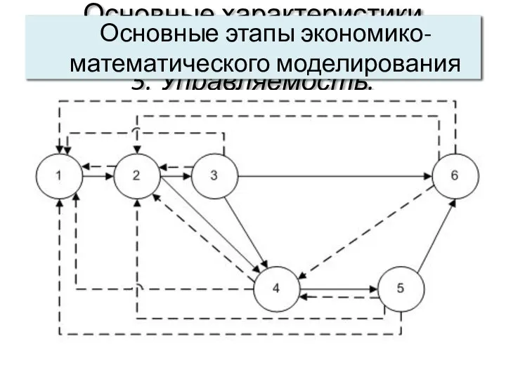 Основные характеристики системы: 5. Управляемость. Основные этапы экономико-математического моделирования