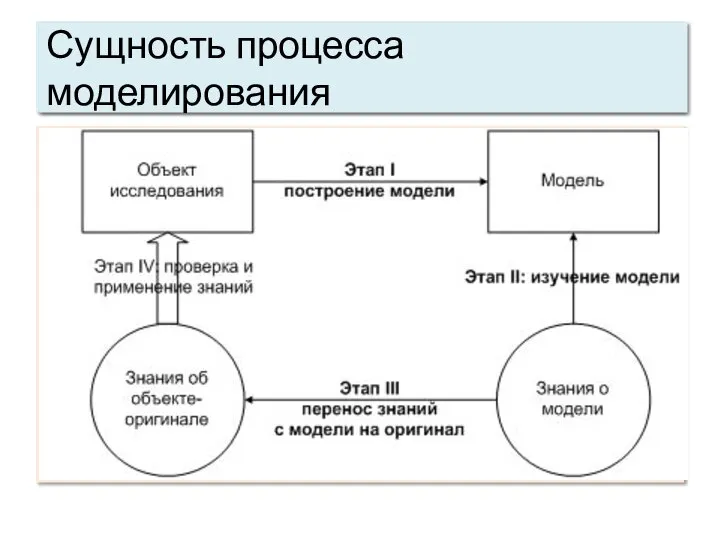 Общие свойства системы Сущность процесса моделирования