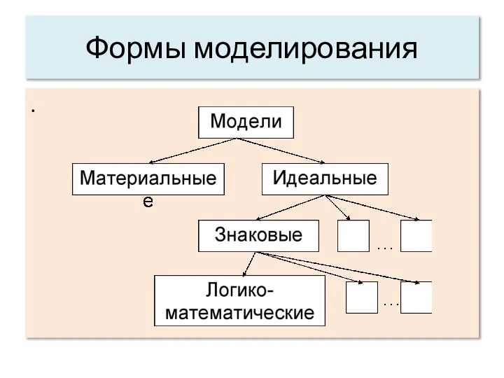 Формы моделирования .