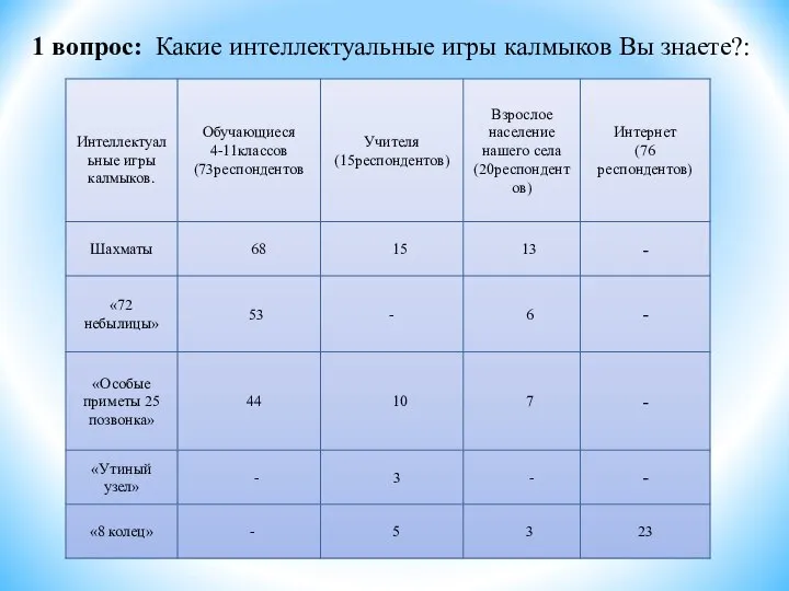 1 вопрос: Какие интеллектуальные игры калмыков Вы знаете?: