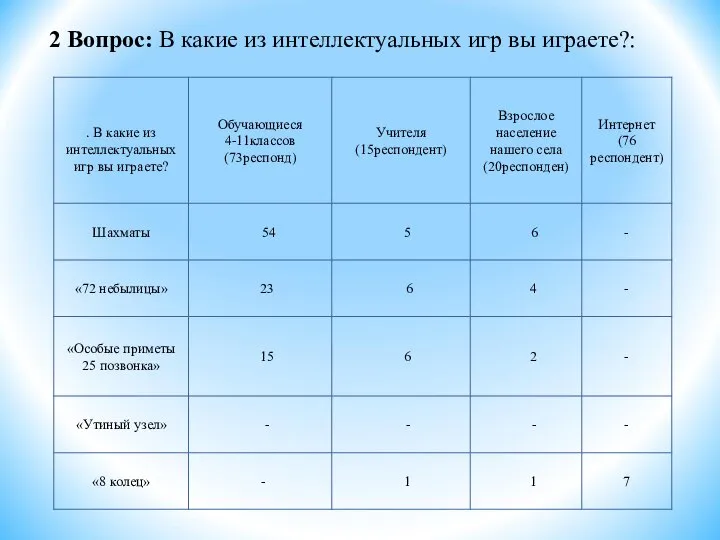 2 Вопрос: В какие из интеллектуальных игр вы играете?: