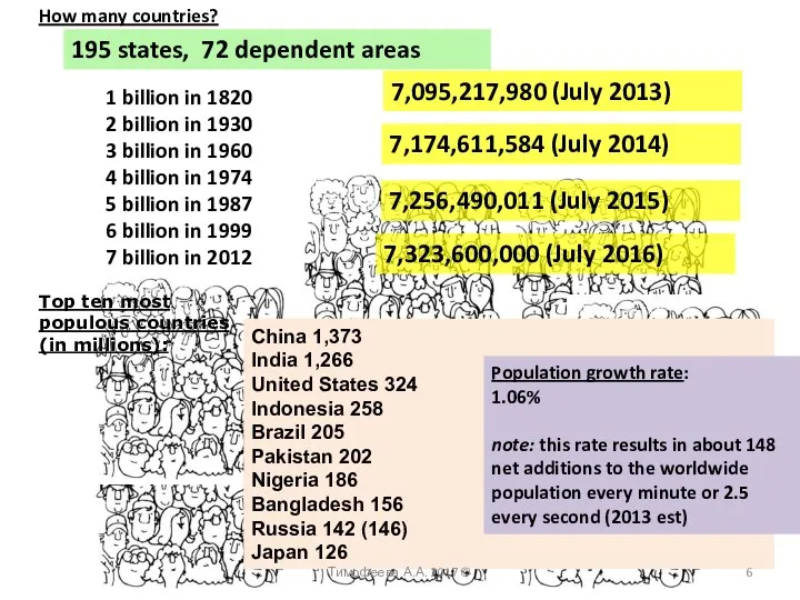 195 states, 72 dependent areas 1 billion in 1820 2 billion