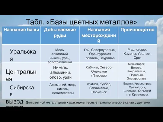 Табл. «Базы цветных металлов» Уральская Медь, алюминий, никель, уран, золото платина