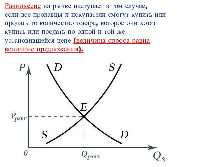 Равновесие на рынке наступает в том случае, если все продавцы и