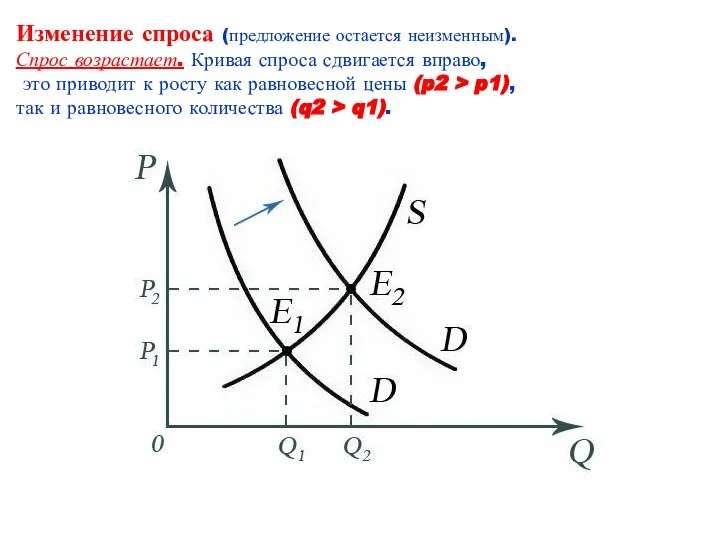 Изменение спроса (предложение остается неизменным). Спрос возрастает. Кривая спроса сдвигается вправо,