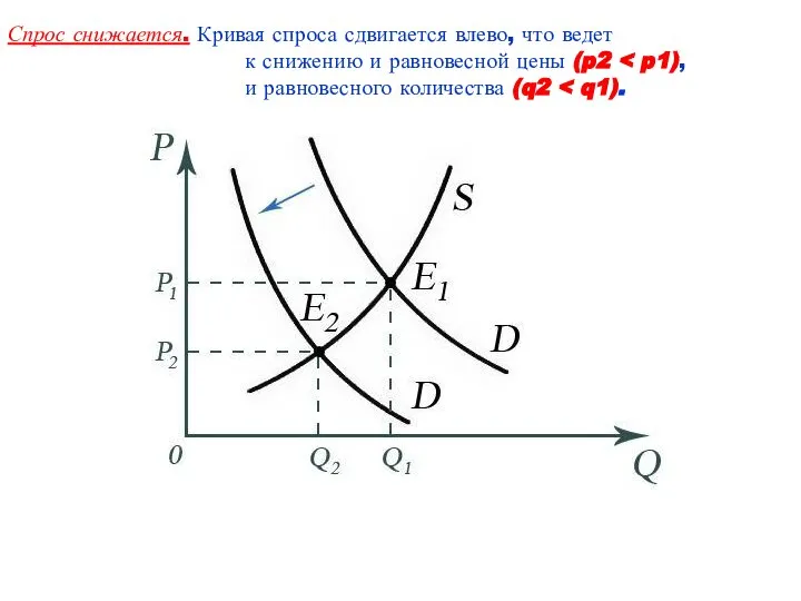 Спрос снижается. Кривая спроса сдвигается влево, что ведет к снижению и