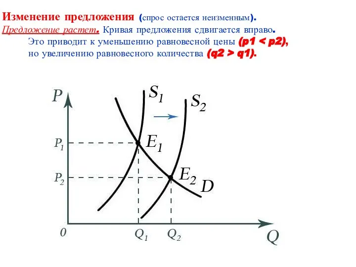 Изменение предложения (спрос остается неизменным). Предложение растет. Кривая предложения сдвигается вправо.