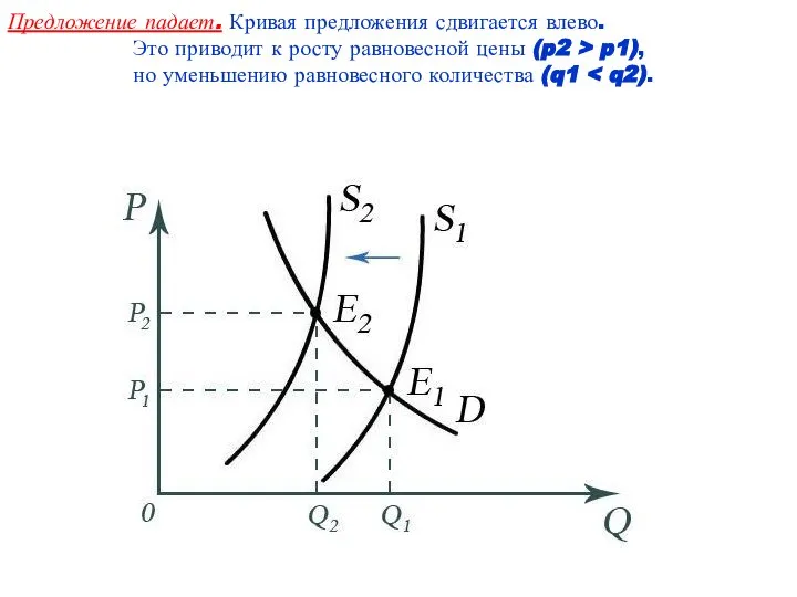 Предложение падает. Кривая предложения сдвигается влево. Это приводит к росту равновесной