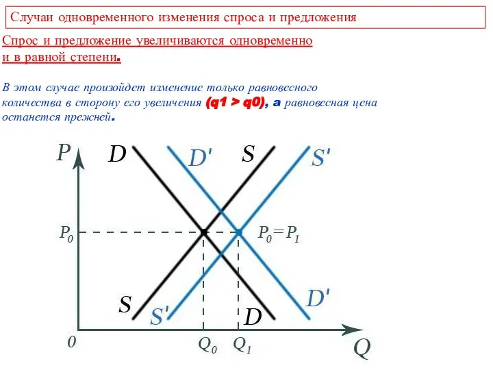 Случаи одновременного изменения спроса и предложения Спрос и предложение увеличиваются одновременно