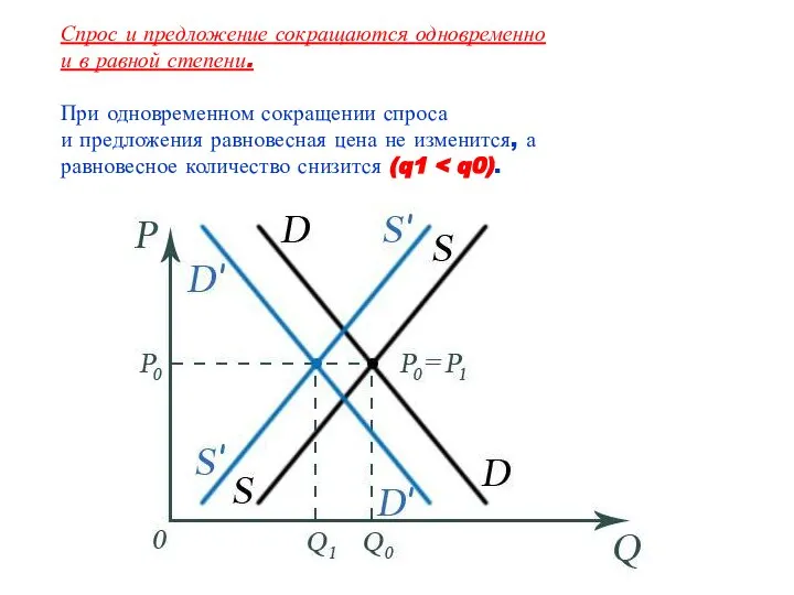 Спрос и предложение сокращаются одновременно и в равной степени. При одновременном