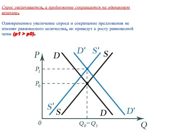 Спрос увеличивается, а предложение сокращается на одинаковую величину. Одновременное увеличение спроса