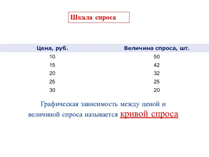 Шкала спроса Графическая зависимость между ценой и величиной спроса называется кривой спроса