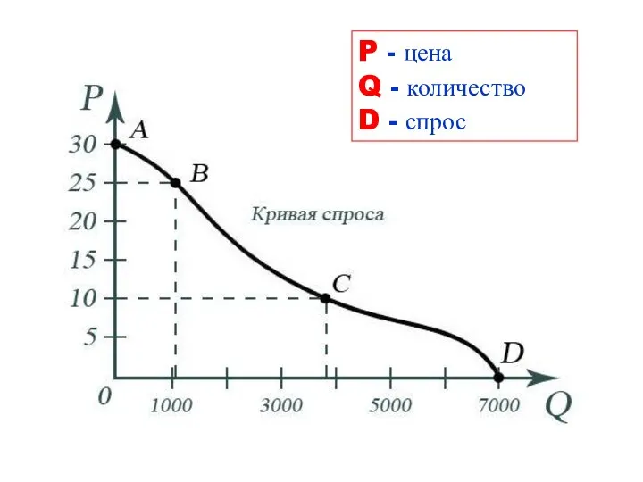 P - цена Q - количество D - спрос