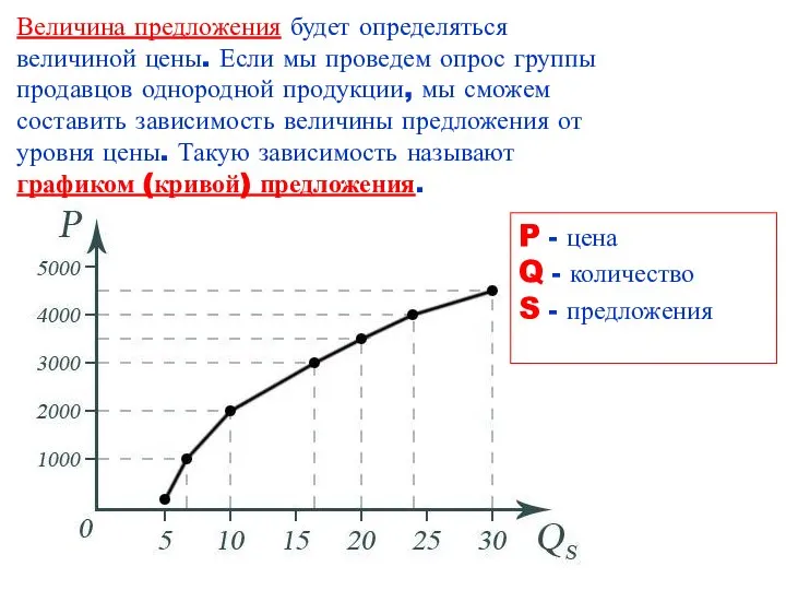 Величина предложения будет определяться величиной цены. Если мы проведем опрос группы