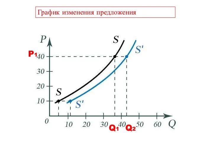 Q1 Q2 P1 График изменения предложения