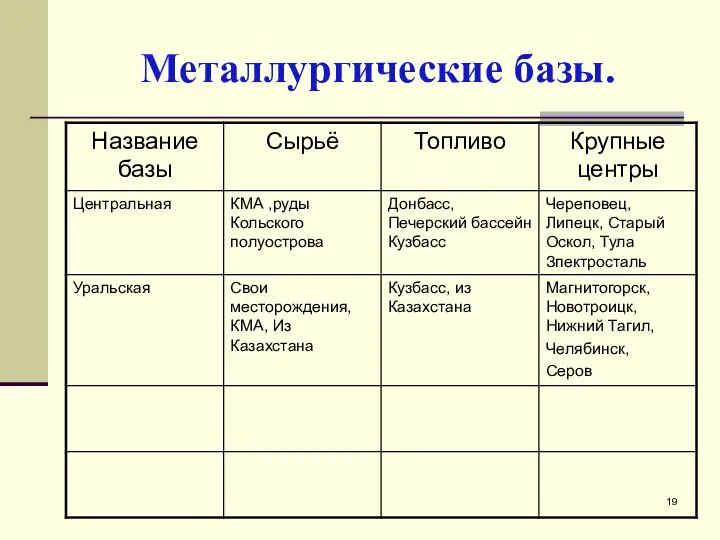 Металлургические базы.