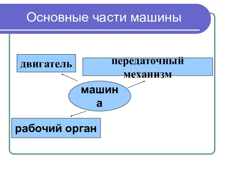 Основные части машины машина двигатель передаточный механизм рабочий орган