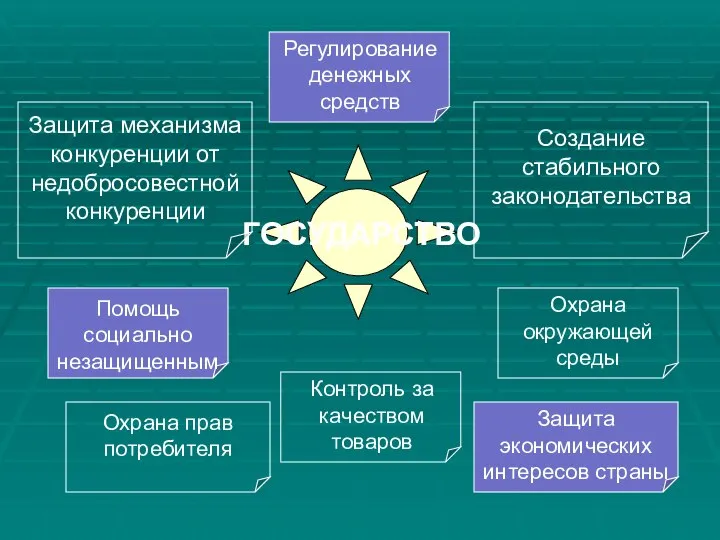 Регулирование денежных средств Помощь социально незащищенным Контроль за качеством товаров Защита