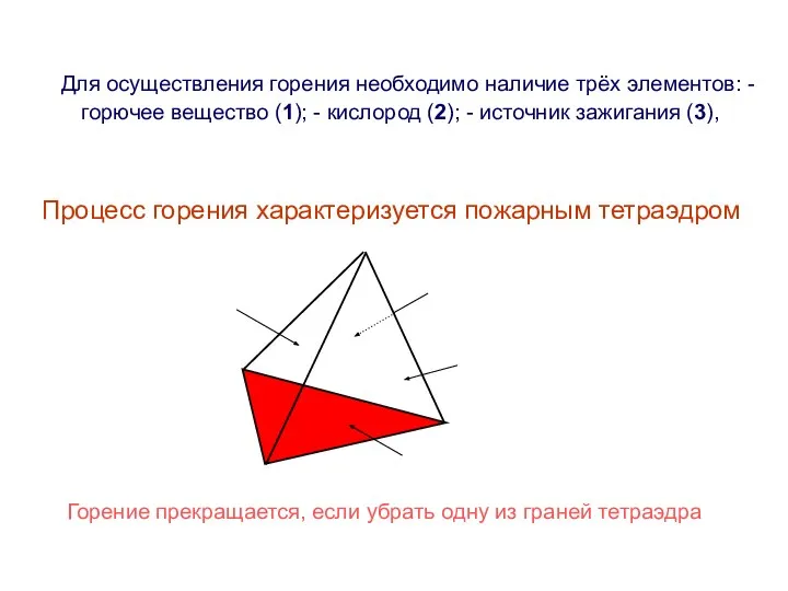 Для осуществления горения необходимо наличие трёх элементов: - горючее вещество (1);