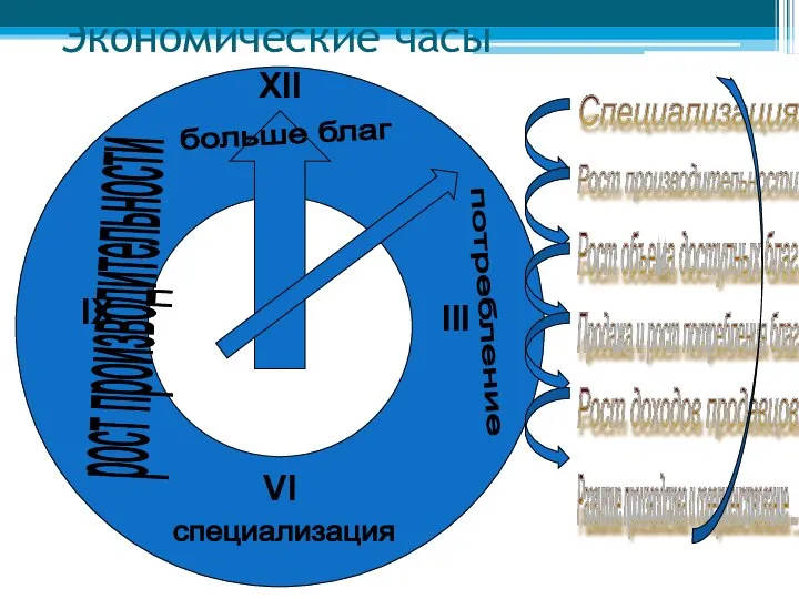 Экономические часы XII IX VI III Специализация Рост производительности Рост объема