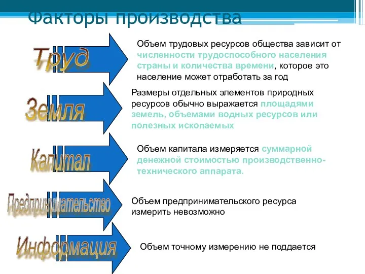 Факторы производства Труд Объем трудовых ресурсов общества зависит от численности трудоспособного