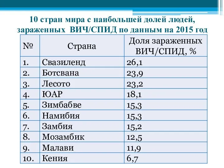 10 стран мира с наибольшей долей людей, зараженных ВИЧ/СПИД по данным на 2015 год