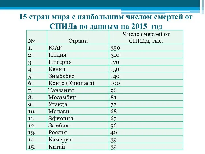 15 стран мира с наибольшим числом смертей от СПИДа по данным на 2015 год