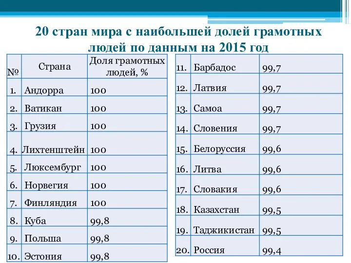 20 стран мира с наибольшей долей грамотных людей по данным на 2015 год