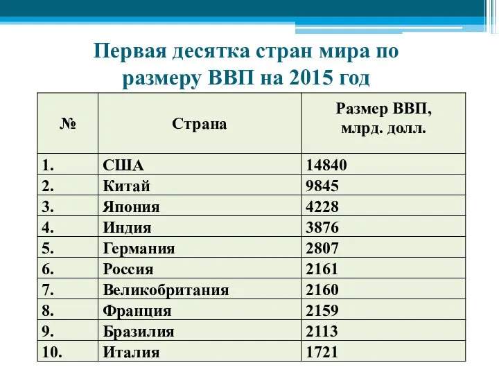 Первая десятка стран мира по размеру ВВП на 2015 год