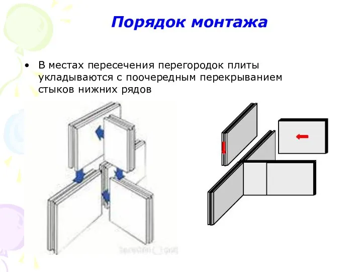 В местах пересечения перегородок плиты укладываются с поочередным перекрыванием стыков нижних рядов Порядок монтажа