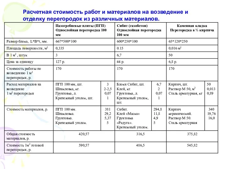 Расчетная стоимость работ и материалов на возведение и отделку перегородок из различных материалов.